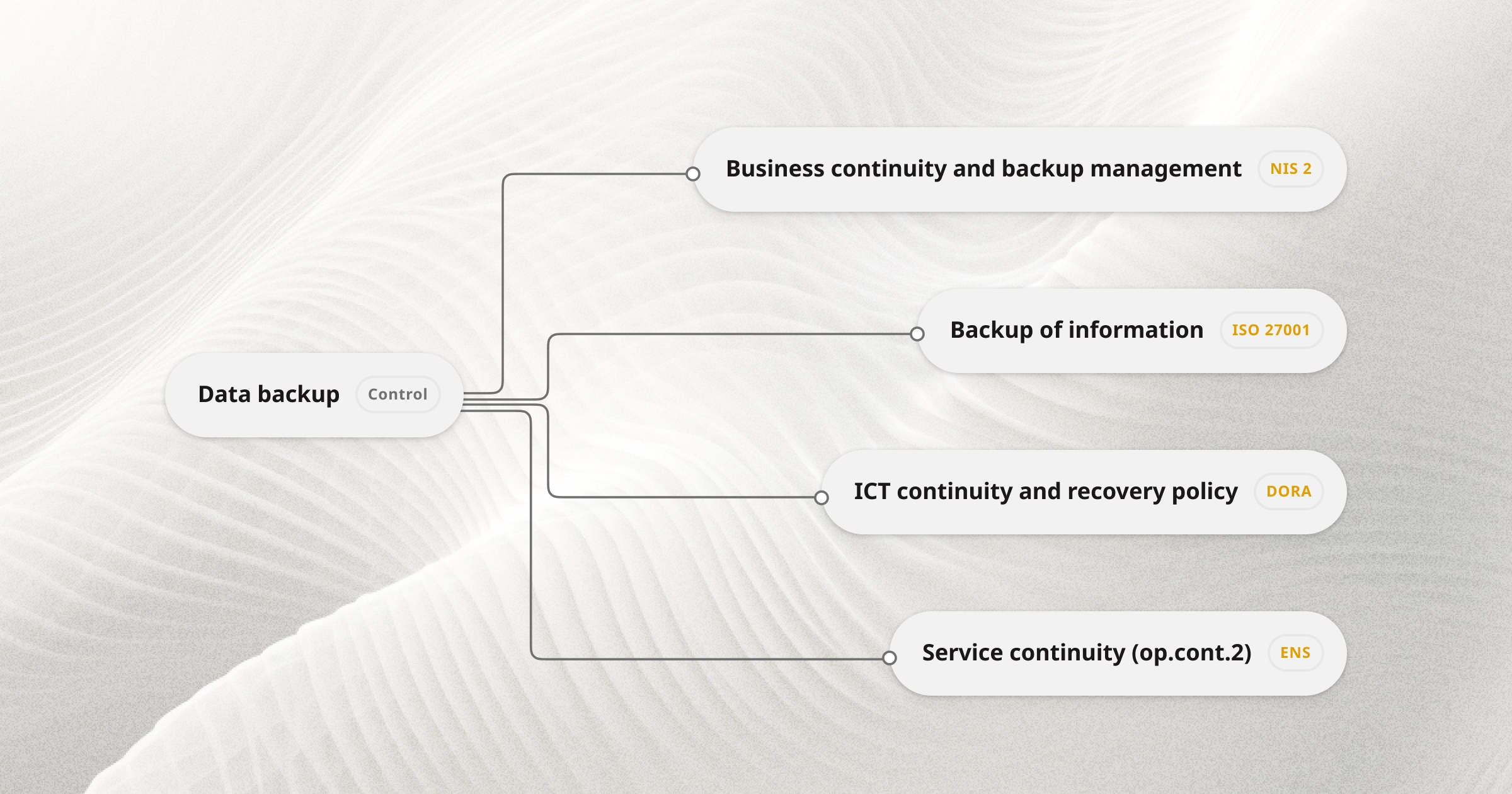 A security control, data backup, mapped simultaneously across ISO 27001, NIS2, DORA and ENS
