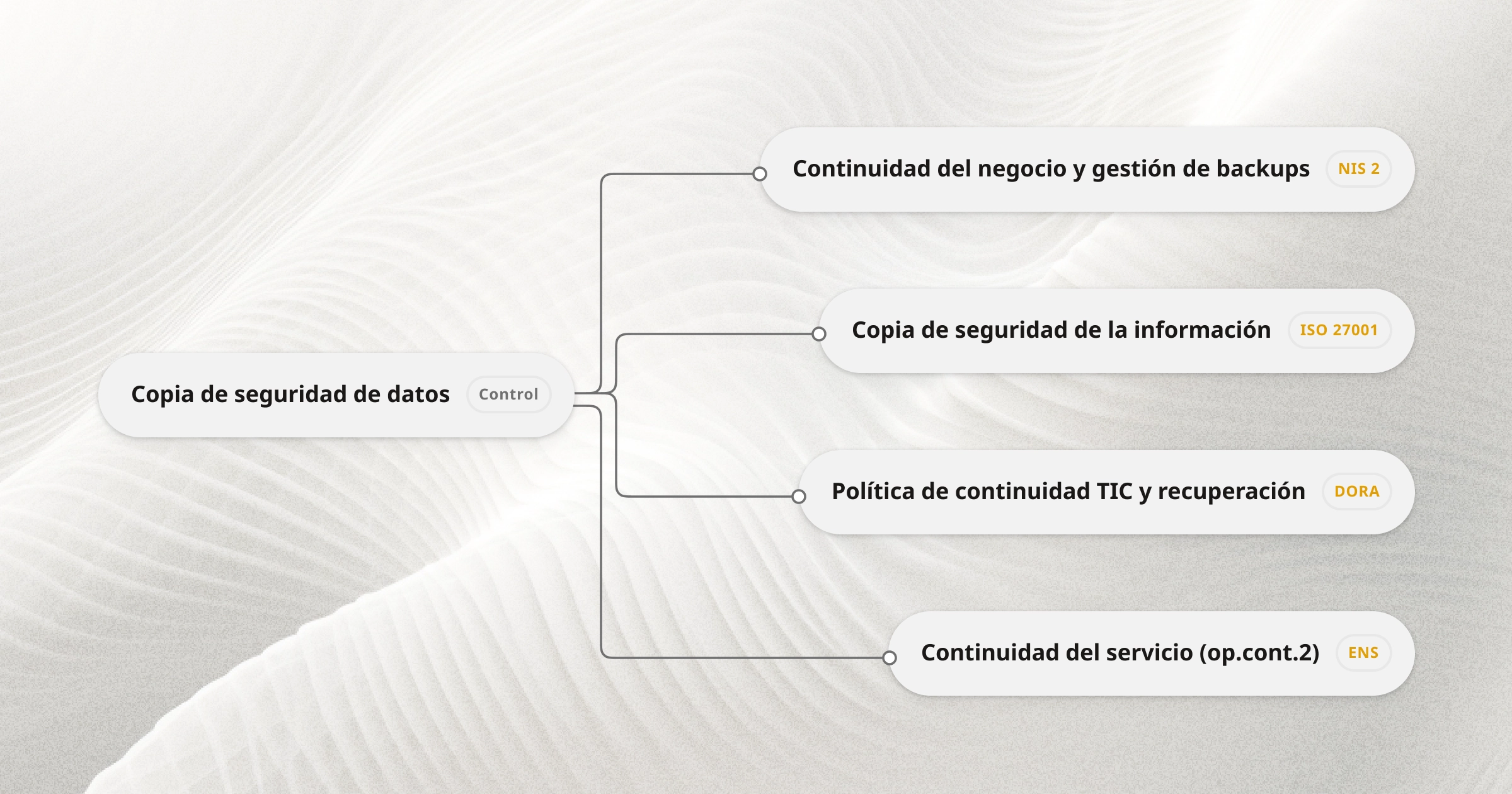 Un control de seguridad, copia de seguridad de datos, mapeado simultáneamente sobre ISO 27001, NIS2, DORA y ENS