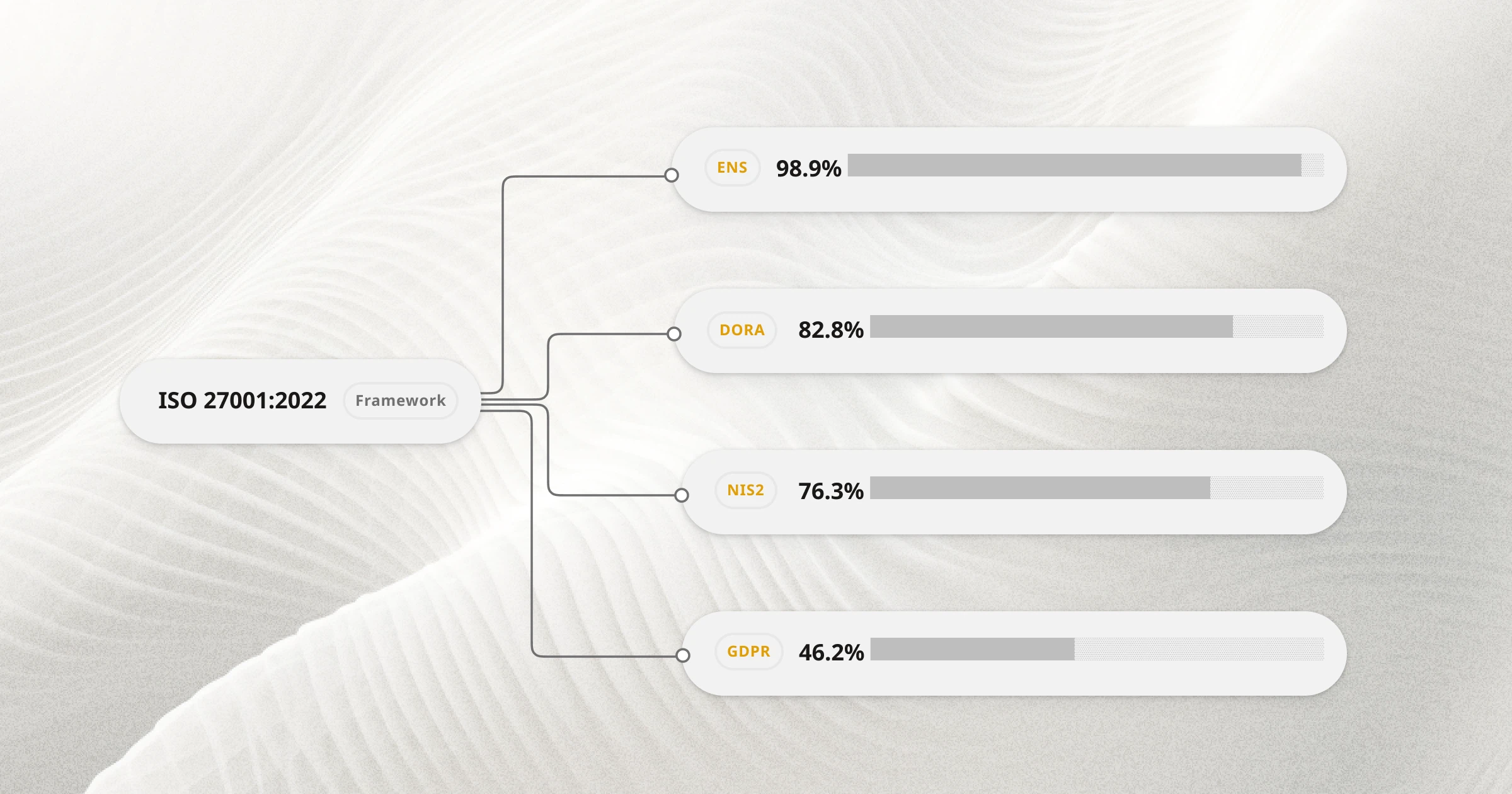 ISO 27001:2022 cubre ENS al 98.9%, DORA al 82.8%, NIS2 al 76.3% y GDPR al 46.2% según el mapeo interno de Kardu